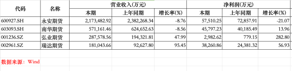 炒股如何配资 昔日期货龙头业绩掉队，永安期货去年营收净利双降，一季度净利暴跌88%