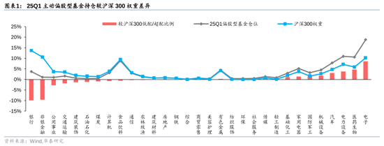 实盘杠杆配资平台 华泰证券：重视基金改革下银行配置新逻辑